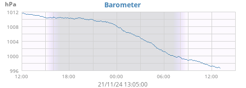 daybarometer