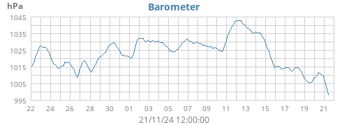 monthbarometer