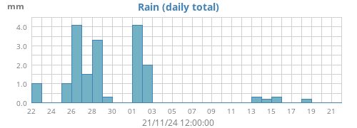 monthrain