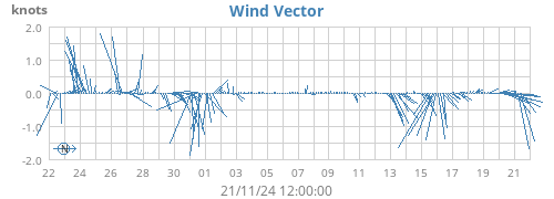 monthwindvec