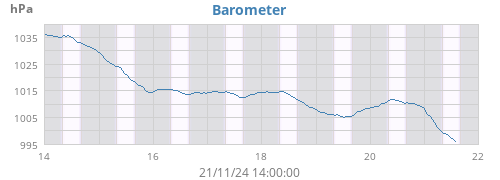 weekbarometer