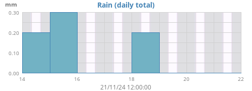 weekrain