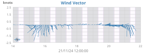 weekwindvec