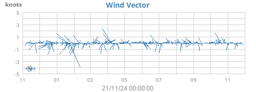 yearwindvec